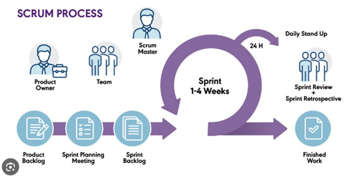 Scrum Process