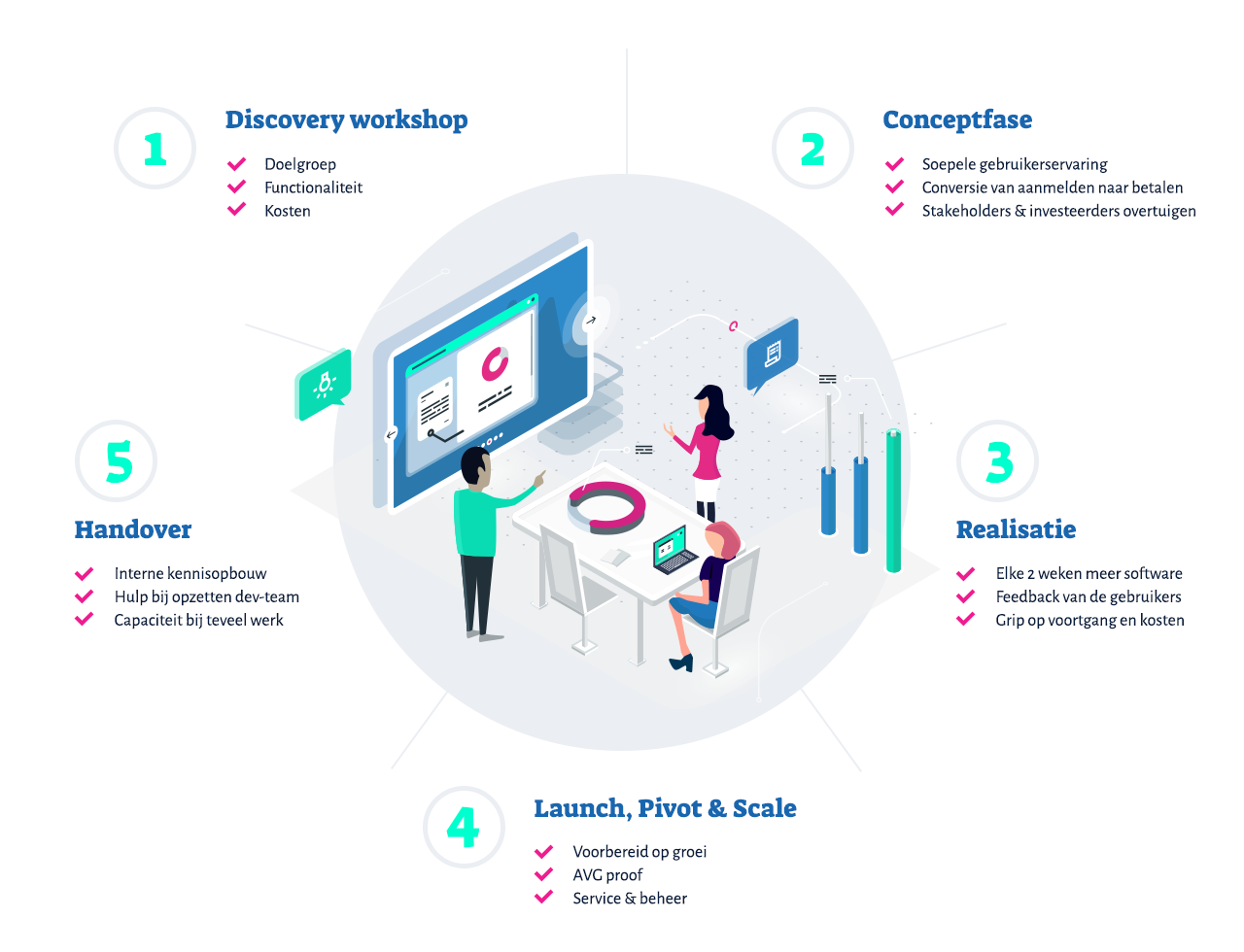 Onze aanpak infographic