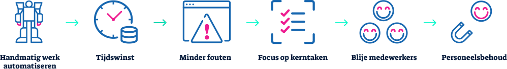 Schema van voorbeelden/voordelen